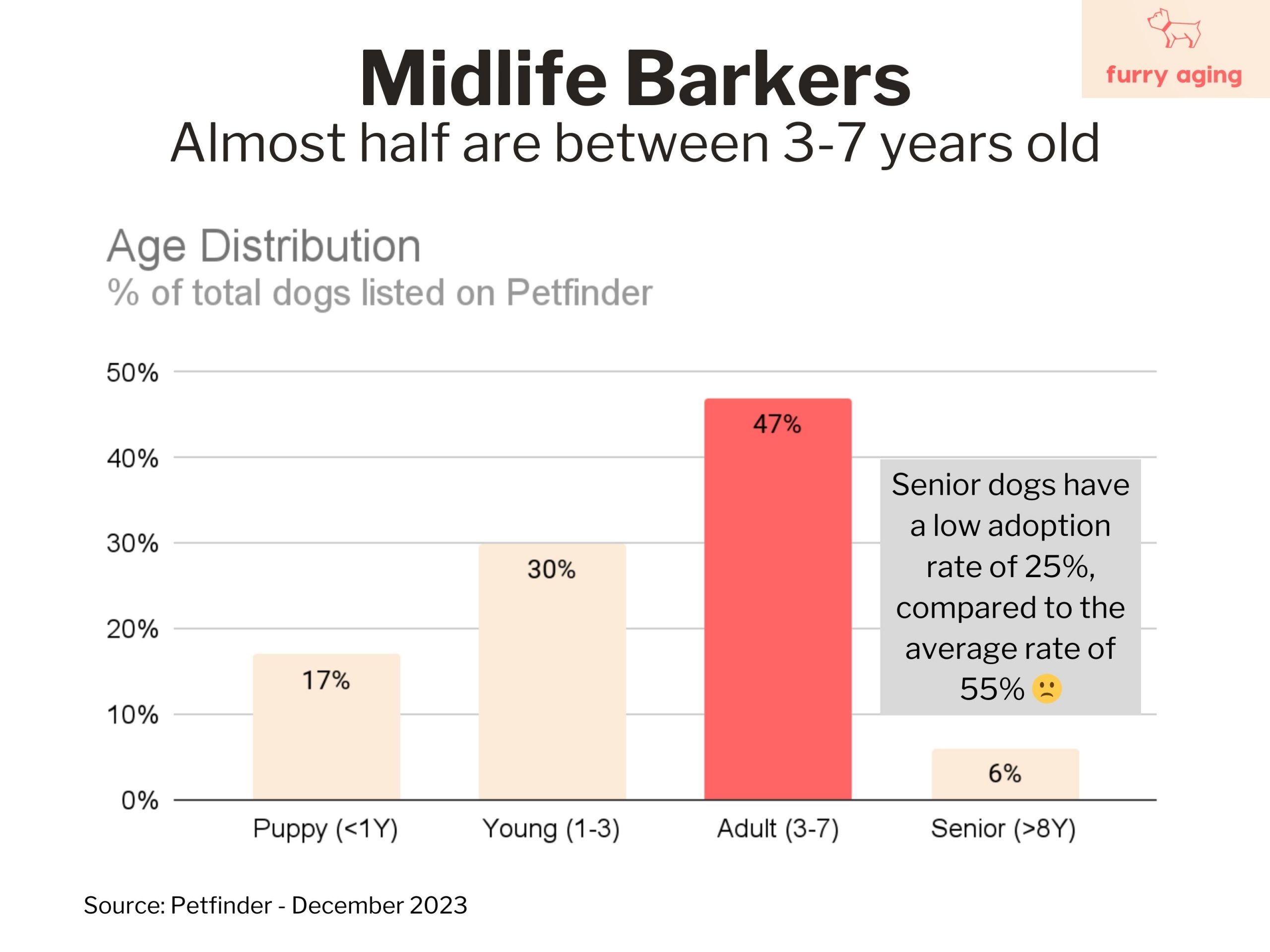 Percentage of dogs per age group