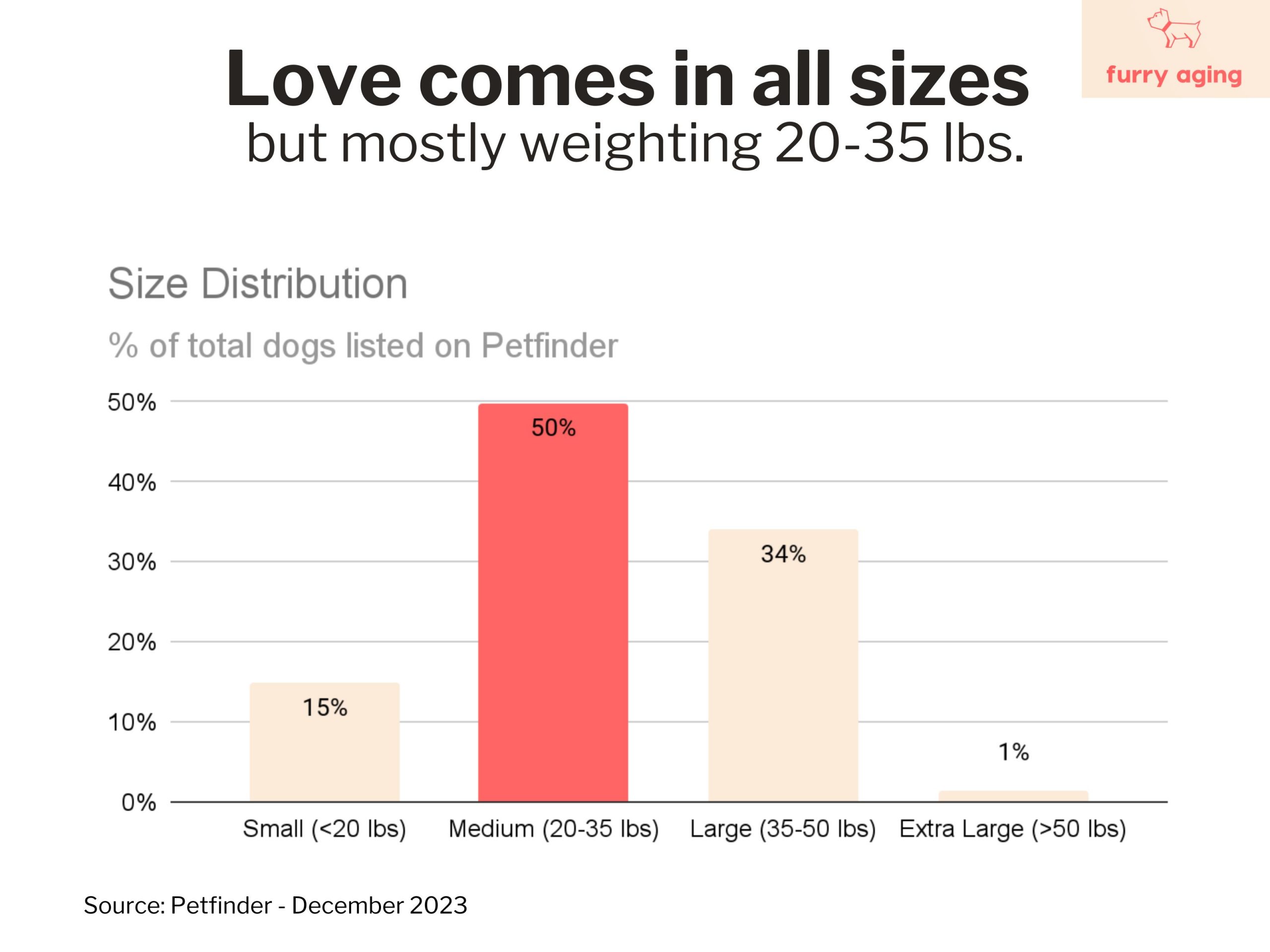 Percetage of dogs per size