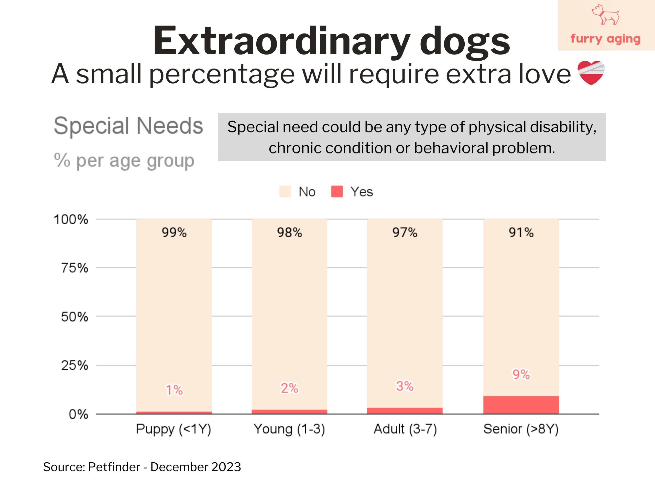 Percentage of dogs with special needs