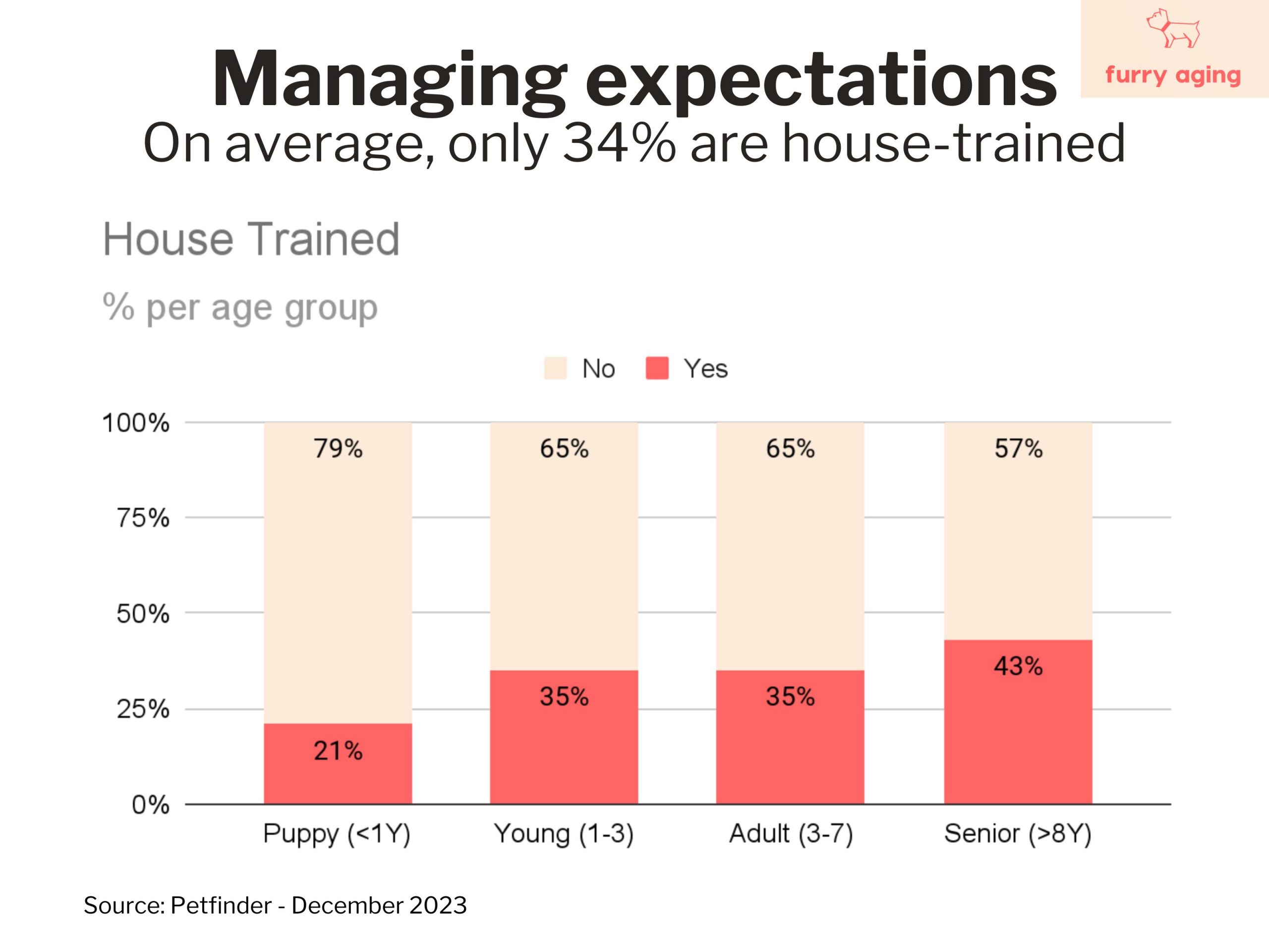 Percentage of house trained dogs ready to be adopted