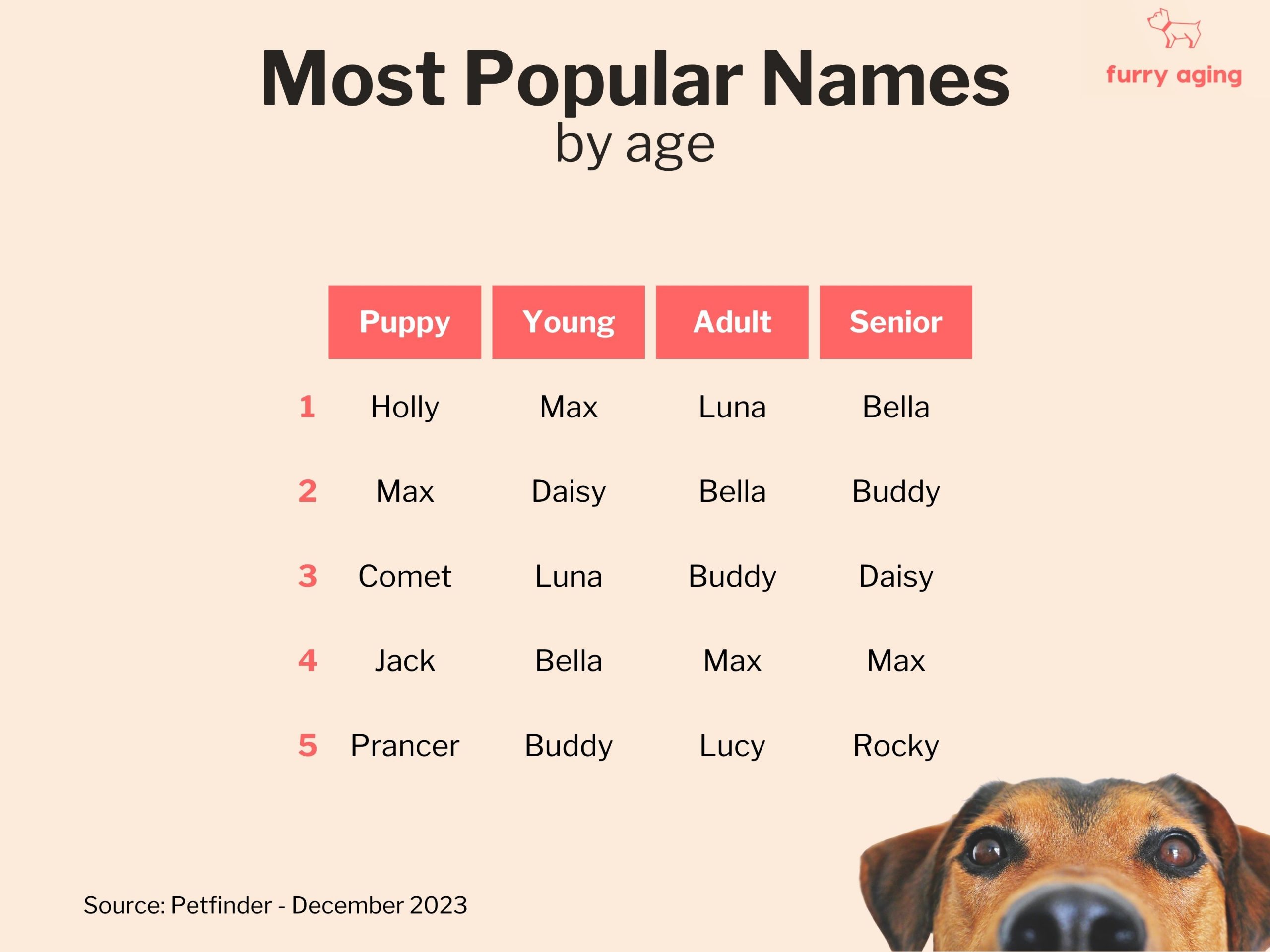 Most popular names by age