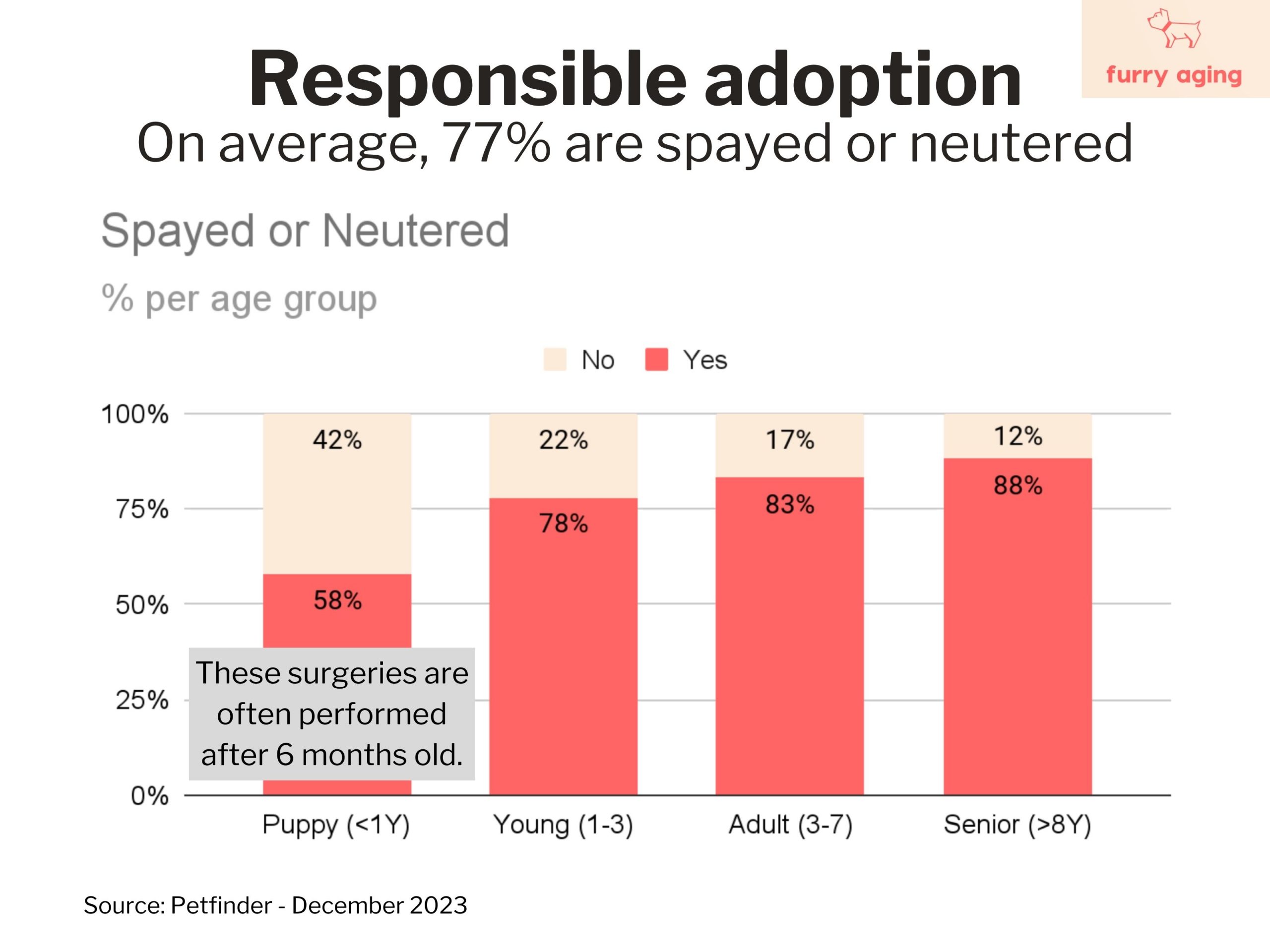 Percentage of dogs spayed and neutered