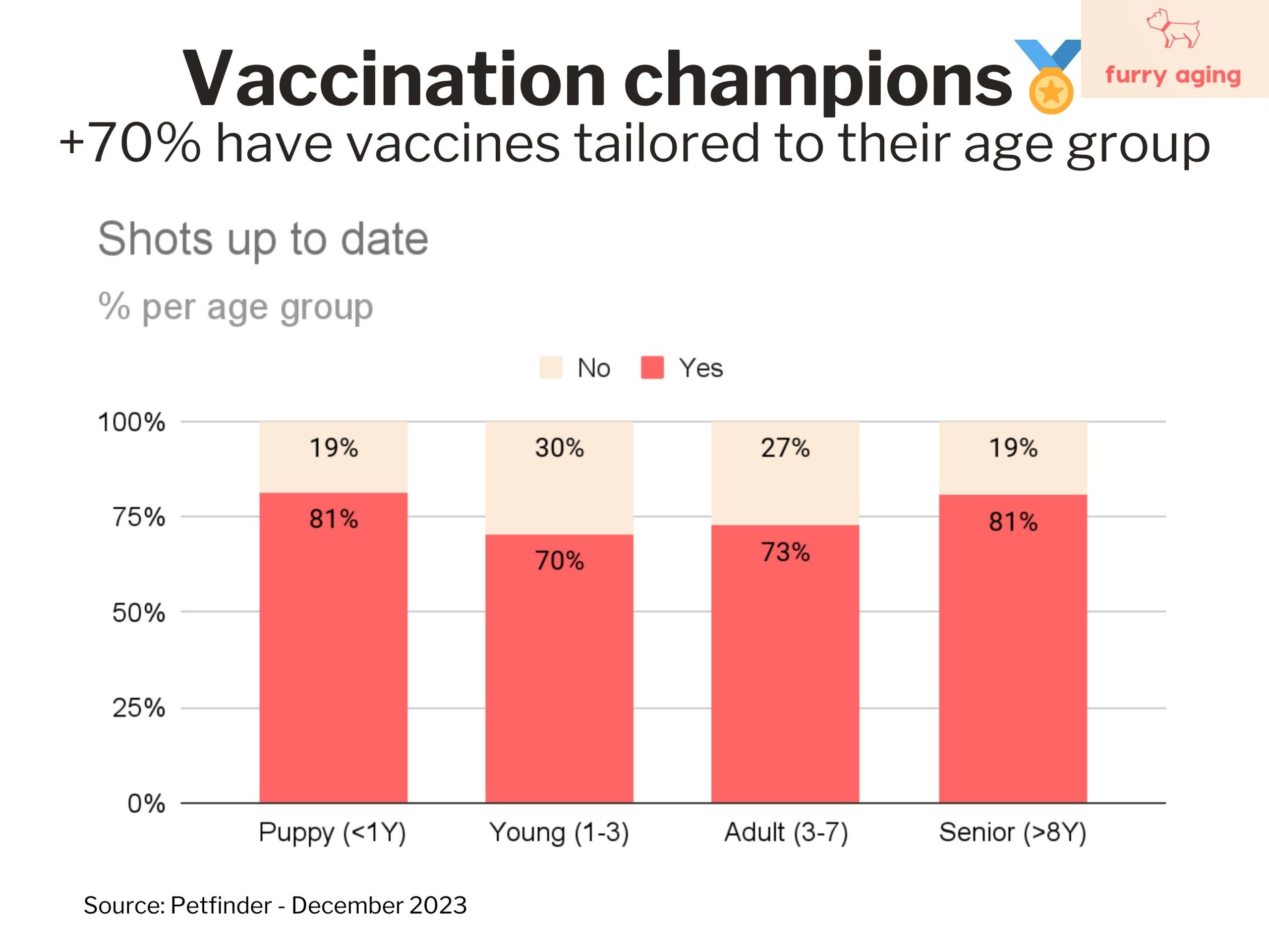 Percentage of vaccinated dogs